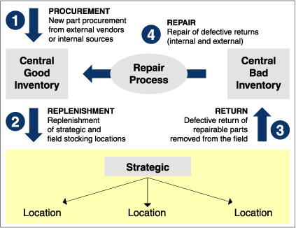 Pipelines in the supply chain