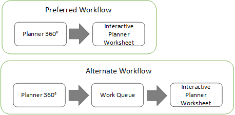 Preferred and Alternate Workflow Chart