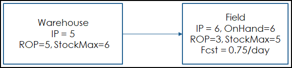 Parent location balances from a child location